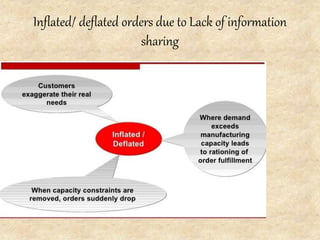 Inflated/ deflated orders due to Lack of information
sharing
 