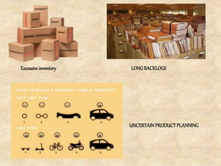Excessiveinventory LONGBACKLOGS
UNCERTAINPRODUCTPLANNING
 