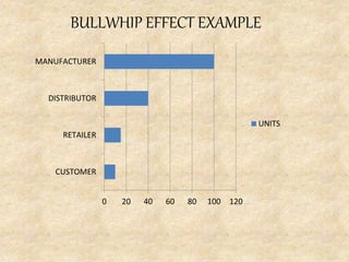 BULLWHIP EFFECT EXAMPLE
0 20 40 60 80 100 120
CUSTOMER
RETAILER
DISTRIBUTOR
MANUFACTURER
UNITS
 