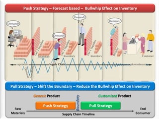 Push Strategy – Forecast based –  Bullwhip Effect on Inventory Pull Strategy – Shift the Boundary – Reduce the Bullwhip Effect on Inventory GenericProduct Customized Product Boundary Push Strategy Pull Strategy Raw Materials End Consumer Supply Chain Timeline 