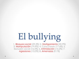 El bullying
1. Bloqueo social (29,3%) 2. Hostigamiento (20,9%)
3. Manipulación (19,9%) 4. Coacciones (17,4%) 5.
Exclusión social (16,0%) 6. Intimidación (14,2%) 7.
Agresiones (13,0%) 8. Amenazas (9,1%)
 