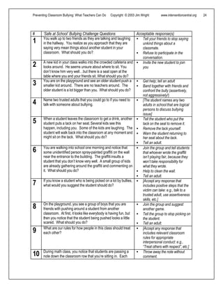 Preventing Classroom Bullying: What Teachers Can Do Copyright © 2003 Jim Wright www.interventioncentral.org 24
# ‘Safe at School’ Bullying Challenge Questions Acceptable response(s)
1 You walk up to two friends as they are talking and laughing
in the hallway. You realize as you approach that they are
saying very mean things about another student in your
classroom. What should you do?
• Tell your friends to stop saying
unkind things about a
classmate.
• Refuse to participate in the
conversation.
2 A new kid in your class walks into the crowded cafeteria and
looks around. He seems unsure about where to sit. You
don’t know him very well…but there is a seat open at the
table where you and your friends sit. What should you do?
• Invite the new student to join
you
3 You are on the playground and see an older student push a
smaller kid around. There are no teachers around. The
older student is a lot bigger than you. What should you do?
• Get help; tell an adult
• Band together with friends and
confront the bully (assertively,
not aggressively!)
4 Name two trusted adults that you could go to if you need to
talk with someone about bullying.
• [The student names any two
adults in school that are logical
persons to discuss bullying
issue]
5 When a student leaves the classroom to get a drink, another
student puts a tack on her seat. Several kids see this
happen, including you. Some of the kids are laughing. The
student will walk back into the classroom at any moment and
might sit on the tack. What should you do?
• Tell the student who put the
tack on the seat to remove it.
• Remove the tack yourself.
• Warn the student returning to
her seat about the tack.
• Tell an adult.
6 You are walking into school one morning and notice that
some unidentified person spray-painted graffiti on the wall
near the entrance to the building. The graffitiinsults a
student that you don’t know very well. A small group of kids
are already gathering around the graffiti and commenting on
it. What should you do?
• Join the group and tell students
that whoever wrote the graffiti
isn’t playing fair, because they
won’t take responsibility for
what they wrote.
• Help to clean the wall.
• Tell an adult.
7 If you know a student who is being picked on a lot by bullies,
what would you suggest the student should do?
• [Accept any response that
includes positive steps that the
victim can take: e.g., talk to a
trusted adult, use assertiveness
skills, etc.]
8 On the playground, you see a group of boys that you are
friends with pushing around a student from another
classroom. At first, it looks like everybody is having fun, but
then you notice that the student being pushed looks a little
scared. What should you do?
• Join the group and suggest
another game.
• Tell the group to stop picking on
the student.
• Tell an adult.
9 What are our rules for how people in this class should treat
each other?
• [Accept any response that
includes relevant classroom
rules for appropriate
interpersonal conduct: e.g.,
“Treat others with respect”, etc.]
10 During math class, you notice that students are passing a
note down the classroom row that you’re sitting in. Each
student that looks at it laughs, and then passes it on. When
• Throw away the note without
comment.
 