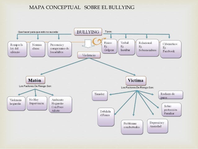 Bullyin como prevenirlo.