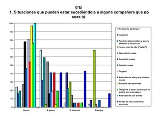 6°B  1. Situaciones que pueden estar sucediéndole a alguna compañera que  no  seas tú. 
