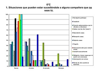 6°C  1. Situaciones que pueden estar sucediéndole a alguna compañera que  no  seas tú. 