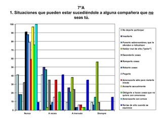 7°A  1. Situaciones que pueden estar sucediéndole a alguna compañera que  no  seas tú. 