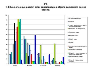 5°A  1. Situaciones que pueden estar sucediéndole a alguna compañera que  no  seas tú. 