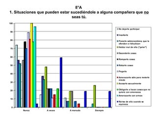 8°A  1. Situaciones que pueden estar sucediéndole a alguna compañera que  no  seas tú. 