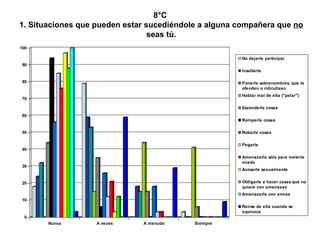 8°C  1. Situaciones que pueden estar sucediéndole a alguna compañera que  no  seas tú. 