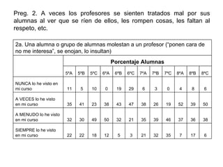 Preg. 2. A veces los profesores se sienten tratados mal por sus alumnas al ver que se ríen de ellos, les rompen cosas, les faltan al respeto, etc.  Porcentaje Alumnas 2a. Una alumna o grupo de alumnas molestan a un profesor (“ponen cara de no me interesa”, se enojan, lo insultan) 6 17 7 35 32 21 3 5 12 18 22 22 SIEMPRE lo he visto en mi curso 38 36 37 46 39 35 21 32 50 49 30 32 A MENUDO lo he visto en mi curso 50 39 52 19 26 38 47 43 38 23 41 35 A VECES lo he visto en mi curso 6 8 4 0 3 6 29 19 0 10 5 11 NUNCA lo he visto en mi curso 8ºC 8ºB 8ºA 7ºC 7ºB 7ºA 6ºC 6ºB 6ºA 5ºC 5ºB 5ºA   