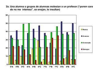 2a. Una alumna o grupos de alumnas molestan a un profesor (“ponen cara    de no me  interesa”, se enojan, lo insultan) 