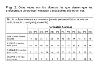 Preg. 2. Otras veces son las alumnas las que sienten que los profesores, o un profesor, molestan a una alumna o le tratan mal. Porcentaje Alumnas 2b. Un profesor molesta a una alumna (la trata en forma irónica, la trata de tonta, la anota o castiga injustamente) 12 14 11 19 18 15 5 0 6 3 11 3 SIEMPRE lo he visto en mi curso 15 22 7 11 18 35 16 14 29 18 3 8 A MENUDO lo he visto en mi curso 56 58 67 57 37 32 45 49 62 46 49 46 A VECES lo he visto en mi curso 18 6 15 14 26 18 34 38 3 33 35 43 NUNCA lo he visto en mi curso 8ºC 8ºB 8ºA 7ºC 7ºB 7ºA 6ºC 6ºB 6ºA 5ºC 5ºB 5ºA   