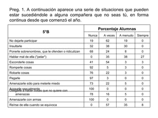 Preg. 1. A continuación aparece una serie de situaciones que pueden estar sucediéndole a alguna compañera que no seas tú, en forma continua desde que comenzó el año. Porcentaje Alumnas 5°B   8 35 57 0 Reírse de ella cuando se equivoca 0 0 0 100 Amenazarle con armas 0 5 16 78 Obligarle a hacer cosas que no quiere con amenazas 0 0 0 100 Acosarle sexualmente 0 5 22 73 Amenazarle sólo para meterle miedo 0 0 3 97 Pegarle 0 3 22 76 Robarle cosas 0 3 5 92 Romperle cosas 3 3 54 41 Esconderle cosas 27 38 35 0 Hablar mal de ella ("pelar") 0 8 24 68 Ponerle sobrenombres, que le ofenden o ridiculizan 0 30 38 32 Insultarle 0 19 62 19 No dejarle participar Siempre A menudo A veces Nunca 