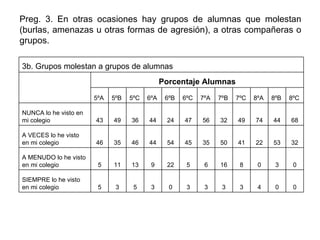 Preg. 3. En otras ocasiones hay grupos de alumnas que molestan (burlas, amenazas u otras formas de agresión), a otras compañeras o grupos. Porcentaje Alumnas 3b. Grupos molestan a grupos de alumnas 0 0 4 3 3 3 3 0 3 5 3 5 SIEMPRE lo he visto en mi colegio 0 3 0 8 16 6 5 22 9 13 11 5 A MENUDO lo he visto en mi colegio 32 53 22 41 50 35 45 54 44 46 35 46 A VECES lo he visto en mi colegio 68 44 74 49 32 56 47 24 44 36 49 43 NUNCA lo he visto en mi colegio 8ºC 8ºB 8ºA 7ºC 7ºB 7ºA 6ºC 6ºB 6ºA 5ºC 5ºB 5ºA   