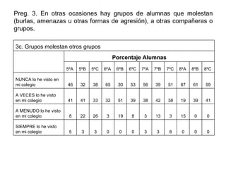 Preg. 3. En otras ocasiones hay grupos de alumnas que molestan (burlas, amenazas u otras formas de agresión), a otras compañeras o grupos. Porcentaje Alumnas 3c. Grupos molestan otros grupos 0 0 0 8 3 3 0 0 0 3 3 5 SIEMPRE lo he visto en mi colegio 0 0 15 3 13 3 8 19 3 26 22 8 A MENUDO lo he visto en mi colegio 41 39 19 38 42 38 39 51 32 33 41 41 A VECES lo he visto en mi colegio 59 61 67 51 39 56 53 30 65 38 32 46 NUNCA lo he visto en mi colegio 8ºC 8ºB 8ºA 7ºC 7ºB 7ºA 6ºC 6ºB 6ºA 5ºC 5ºB 5ºA   