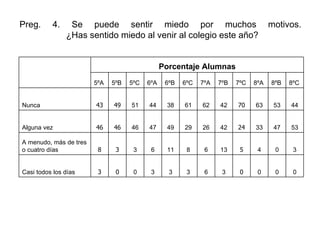 Preg. 4. Se puede sentir miedo por muchos motivos.   ¿Has sentido miedo al venir al colegio este año? Porcentaje Alumnas 0 0 0 0 3 6 3 3 3 0 0 3 Casi todos los días 3 0 4 5 13 6 8 11 6 3 3 8 A menudo, más de tres o cuatro días 53 47 33 24 42 26 29 49 47 46 46 46 Alguna vez 44 53 63 70 42 62 61 38 44 51 49 43 Nunca 8ºC 8ºB 8ºA 7ºC 7ºB 7ºA 6ºC 6ºB 6ºA 5ºC 5ºB 5ºA   