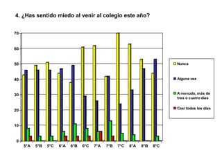 4. ¿Has sentido miedo al venir al colegio este año? 