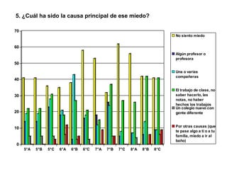 5. ¿Cuál ha sido la causa principal de ese miedo? 