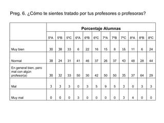 Preg. 6. ¿Cómo te sientes tratado por tus profesores o profesoras? 3 3 0 3 5 9 5 3 0 3 3 3 Mal Porcentaje Alumnas 0 0 4 3 0 0 0 0 3 0 0 0 Muy mal 29 64 37 35 50 50 42 30 50 33 32 30 En general bien, pero mal con algún profesor(a) 44 28 48 43 37 26 37 46 41 31 24 38 Normal 24 6 11 16 8 15 16 22 6 33 38 30 Muy bien 8ºC 8ºB 8ºA 7ºC 7ºB 7ºA 6ºC 6ºB 6ºA 5ºC 5ºB 5ºA   