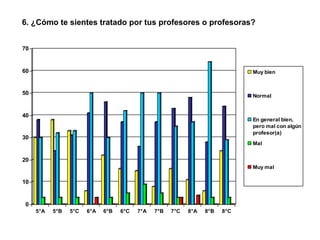 6. ¿Cómo te sientes tratado por tus profesores o profesoras? 