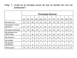 Preg. 7. ¿Cuál es la principal causa de que te sientas así con tus   profesores? 6 3 4 14 21 9 8 5 6 8 5 3 Me ridiculizan 3 3 11 3 8 3 3 8 9 0 3 8 Me insultan 0 0 0 3 3 0 0 0 0 0 0 0 Me agreden físicamente 38 50 30 19 50 47 26 27 26 36 8 22 Me etiquetan (me tienen mala) Porcentaje Alumnas 12 3 11 16 16 18 8 19 18 18 14 14 Otras causas 6 22 4 24 24 12 26 5 18 28 16 11 Me exigen demasiado 35 19 30 22 18 21 34 41 24 33 57 27 Me enseñan y tienen paciencia 32 17 22 38 18 26 32 24 18 46 32 35 Me tratan bien 8ºC 8ºB 8ºA 7ºC 7ºB 7ºA 6ºC 6ºB 6ºA 5ºC 5ºB 5ºA   