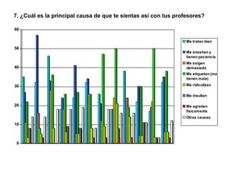 7. ¿Cuál es la principal causa de que te sientas así con tus profesores? 
