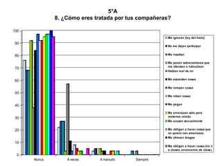 5°A 8. ¿Cómo eres tratada por tus compañeras? 