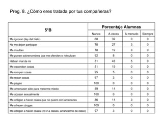 Preg. 8. ¿Cómo eres tratada por tus compañeras? 0 0 0 100 Me ofrecen drogas Porcentaje Alumnas 5°B   0 0 3 97 Me obligan a hacer cosas (no ir a clases, arrancarme de clase) 0 3 11 86 Me obligan a hacer cosas que no quiero con amenazas 0 0 0 100 Me acosan sexualmente 0 0 11 89 Me amenazan sólo para meterme miedo 0 0 0 100 Me pegan 0 0 3 97 Me roban cosas 0 0 5 95 Me rompen cosas 0 0 19 81 Me esconden cosas 0 5 43 51 Hablan mal de mí 0 0 8 92 Me ponen sobrenombres que me ofenden o ridiculizan 0 3 19 78 Me insultan 0 3 27 70 No me dejan participar 0 0 32 68 Me ignoran (ley del hielo) Siempre A menudo A veces Nunca 