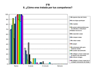 5°B 8. ¿Cómo eres tratada por tus compañeras? 