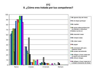 5°C 8. ¿Cómo eres tratada por tus compañeras? 