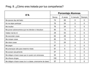 Preg. 8. ¿Cómo eres tratada por tus compañeras? 0 0 0 100 Me ofrecen drogas Porcentaje Alumnas 6°A   0 3 0 97 Me obligan a hacer cosas (no ir a clases, arrancarme de clase) 0 0 6 94 Me obligan a hacer cosas que no quiero con amenazas 0 0 3 97 Me acosan sexualmente 0 3 6 91 Me amenazan sólo para meterme miedo 0 0 3 97 Me pegan 3 3 24 71 Me roban cosas 0 3 15 82 Me rompen cosas 0 9 29 62 Me esconden cosas 0 9 53 38 Hablan mal de mí 0 0 15 85 Me ponen sobrenombres que me ofenden o ridiculizan 0 0 24 76 Me insultan 0 0 24 76 No me dejan participar 0 0 26 74 Me ignoran (ley del hielo) Siempre A menudo A veces Nunca 