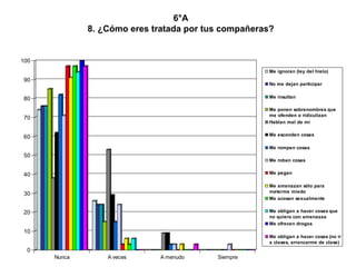 6°A 8. ¿Cómo eres tratada por tus compañeras? 
