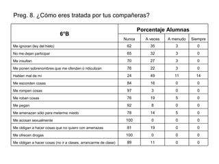 Preg. 8. ¿Cómo eres tratada por tus compañeras? 0 0 0 100 Me ofrecen drogas Porcentaje Alumnas 6°B   0 0 11 89 Me obligan a hacer cosas (no ir a clases, arrancarme de clase) 0 0 19 81 Me obligan a hacer cosas que no quiero con amenazas 0 0 0 100 Me acosan sexualmente 0 5 14 78 Me amenazan sólo para meterme miedo 0 0 8 92 Me pegan 0 5 19 76 Me roban cosas 0 0 3 97 Me rompen cosas 0 0 16 84 Me esconden cosas 14 11 49 24 Hablan mal de mí 0 3 22 76 Me ponen sobrenombres que me ofenden o ridiculizan 0 3 27 70 Me insultan 0 3 32 65 No me dejan participar 0 3 35 62 Me ignoran (ley del hielo) Siempre A menudo A veces Nunca 