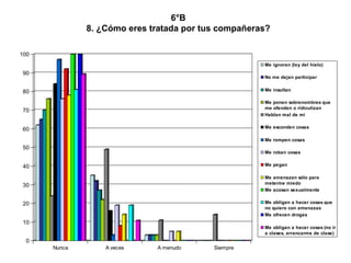 6°B 8. ¿Cómo eres tratada por tus compañeras? 