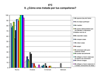 6°C 8. ¿Cómo eres tratada por tus compañeras? 