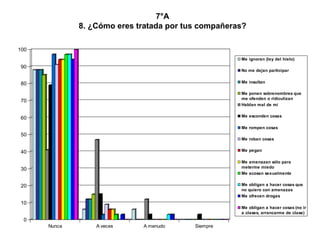 7°A 8. ¿Cómo eres tratada por tus compañeras? 