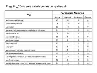 Preg. 8. ¿Cómo eres tratada por tus compañeras? 3 3 3 92 Me ofrecen drogas Porcentaje Alumnas 7°B   0 0 16 84 Me obligan a hacer cosas (no ir a clases, arrancarme de clase) 0 0 13 87 Me obligan a hacer cosas que no quiero con amenazas 5 3 0 92 Me acosan sexualmente 0 0 5 95 Me amenazan sólo para meterme miedo 0 0 8 92 Me pegan 3 0 11 87 Me roban cosas 0 0 3 97 Me rompen cosas 0 0 5 95 Me esconden cosas 3 5 58 34 Hablan mal de mí 0 8 21 71 Me ponen sobrenombres que me ofenden o ridiculizan 0 5 13 82 Me insultan 3 3 18 76 No me dejan participar 0 3 34 63 Me ignoran (ley del hielo) Siempre A menudo A veces Nunca 