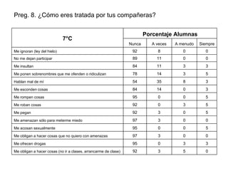 Preg. 8. ¿Cómo eres tratada por tus compañeras? 3 3 0 95 Me ofrecen drogas Porcentaje Alumnas 7°C   0 5 3 92 Me obligan a hacer cosas (no ir a clases, arrancarme de clase) 0 0 3 97 Me obligan a hacer cosas que no quiero con amenazas 5 0 0 95 Me acosan sexualmente 0 0 3 97 Me amenazan sólo para meterme miedo 5 0 3 92 Me pegan 5 3 0 92 Me roban cosas 5 0 0 95 Me rompen cosas 3 0 14 84 Me esconden cosas 3 8 35 54 Hablan mal de mí 5 3 14 78 Me ponen sobrenombres que me ofenden o ridiculizan 3 3 11 84 Me insultan 0 0 11 89 No me dejan participar 0 0 8 92 Me ignoran (ley del hielo) Siempre A menudo A veces Nunca 