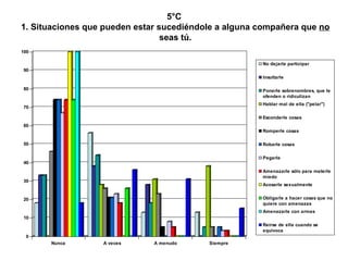 5°C  1. Situaciones que pueden estar sucediéndole a alguna compañera que  no  seas tú. 