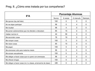 Preg. 8. ¿Cómo eres tratada por tus compañeras? 0 0 0 100 Me ofrecen drogas Porcentaje Alumnas 8°A   0 0 0 100 Me obligan a hacer cosas (no ir a clases, arrancarme de clase) 0 0 4 96 Me obligan a hacer cosas que no quiero con amenazas 0 0 0 100 Me acosan sexualmente 0 0 0 96 Me amenazan sólo para meterme miedo 0 0 0 100 Me pegan 0 0 15 85 Me roban cosas 0 0 0 100 Me rompen cosas 0 0 19 78 Me esconden cosas 0 0 56 44 Hablan mal de mí 0 0 15 85 Me ponen sobrenombres que me ofenden o ridiculizan 0 0 4 96 Me insultan 0 4 0 96 No me dejan participar 0 0 0 100 Me ignoran (ley del hielo) Siempre A menudo A veces Nunca 