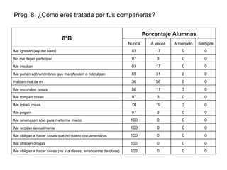 Preg. 8. ¿Cómo eres tratada por tus compañeras? 0 0 0 100 Me ofrecen drogas Porcentaje Alumnas 8°B   0 0 0 100 Me obligan a hacer cosas (no ir a clases, arrancarme de clase) 0 0 0 100 Me obligan a hacer cosas que no quiero con amenazas 0 0 0 100 Me acosan sexualmente 0 0 0 100 Me amenazan sólo para meterme miedo 0 0 3 97 Me pegan 0 3 19 78 Me roban cosas 0 0 3 97 Me rompen cosas 0 3 11 86 Me esconden cosas 0 6 58 36 Hablan mal de mí 0 0 31 69 Me ponen sobrenombres que me ofenden o ridiculizan 0 0 17 83 Me insultan 0 0 3 97 No me dejan participar 0 0 17 83 Me ignoran (ley del hielo) Siempre A menudo A veces Nunca 