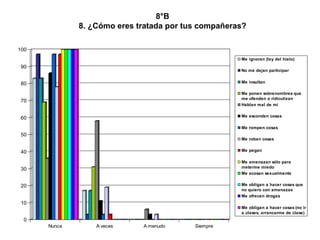 8°B 8. ¿Cómo eres tratada por tus compañeras? 