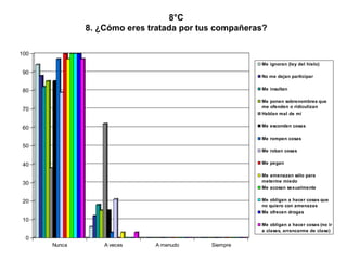 8°C 8. ¿Cómo eres tratada por tus compañeras? 