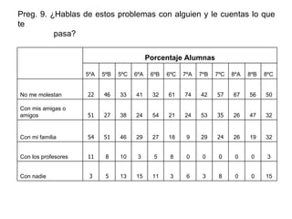 Preg. 9. ¿Hablas de estos problemas con alguien y le cuentas lo que te   pasa? 3 0 0 0 0 0 8 5 3 10 8 11 Con los profesores Porcentaje Alumnas 15 0 0 8 3 6 3 11 15 13 5 3 Con nadie 32 19 26 24 29 9 18 27 29 46 51 54 Con mi familia 32 47 26 35 53 24 21 54 24 38 27 51 Con mis amigas o amigos 50 56 67 57 42 74 61 32 41 33 46 22 No me molestan 8ºC 8ºB 8ºA 7ºC 7ºB 7ºA 6ºC 6ºB 6ºA 5ºC 5ºB 5ºA   