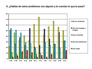 9. ¿Hablas de estos problemas con alguien y le cuentas lo que te pasa? 