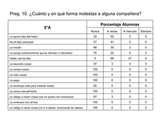 Preg. 10. ¿Cuánto y en qué forma molestas a alguna compañera? 0 0 0 100 Le amenazo con armas Porcentaje Alumnas 5°A   0 0 0 100 Le obligo a hacer cosas (no ir a clases, arrancarse de clases) 0 0 3 97 Le obligo a hacer cosas que no quiere con amenazas 0 0 0 100 Le acoso sexualmente 0 0 5 95 Le amenazo sólo para meterle miedo 0 0 0 100 Le pego 0 0 0 100 Le robo cosas 0 0 0 100 Le rompo cosas 0 0 3 97 Le escondo cosas 0 27 68 5 Hablo mal de ella 3 0 22 76 Le pongo sobrenombres que le ofendan o ridiculicen 0 3 30 68 Le insulto 0 3 41 57 No la dejo participar 0 5 62 32 Le ignoro (ley del hielo) Siempre A menudo A veces Nunca 
