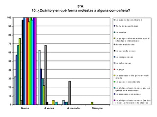 5°A  10. ¿Cuánto y en qué forma molestas a alguna compañera? 