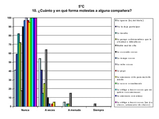 5°C  10. ¿Cuánto y en qué forma molestas a alguna compañera? 