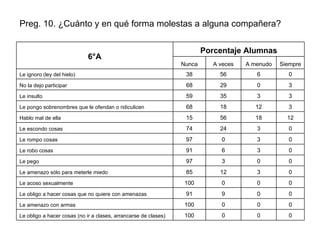 Preg. 10. ¿Cuánto y en qué forma molestas a alguna compañera? 0 0 0 100 Le amenazo con armas Porcentaje Alumnas 6°A   0 0 0 100 Le obligo a hacer cosas (no ir a clases, arrancarse de clases) 0 0 9 91 Le obligo a hacer cosas que no quiere con amenazas 0 0 0 100 Le acoso sexualmente 0 3 12 85 Le amenazo sólo para meterle miedo 0 0 3 97 Le pego 0 3 6 91 Le robo cosas 0 3 0 97 Le rompo cosas 0 3 24 74 Le escondo cosas 12 18 56 15 Hablo mal de ella 3 12 18 68 Le pongo sobrenombres que le ofendan o ridiculicen 3 3 35 59 Le insulto 3 0 29 68 No la dejo participar 0 6 56 38 Le ignoro (ley del hielo) Siempre A menudo A veces Nunca 