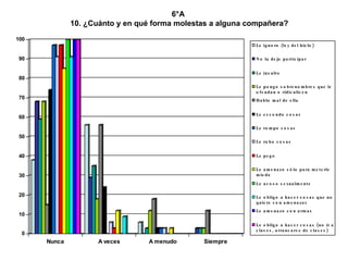 6°A  10. ¿Cuánto y en qué forma molestas a alguna compañera? 